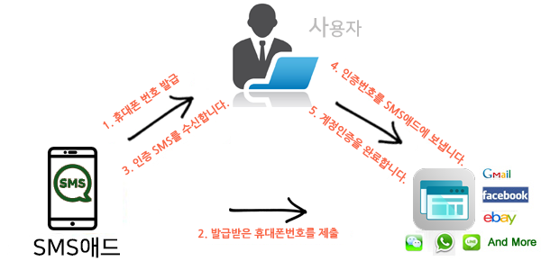 SMS 포인트 충전하기